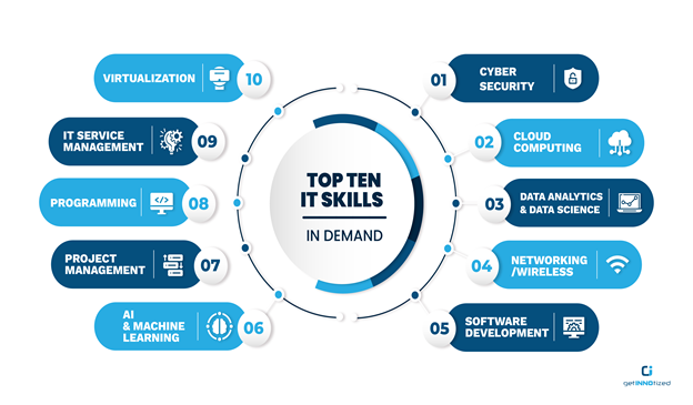 Top 10 IT Skills in Demand for 2025